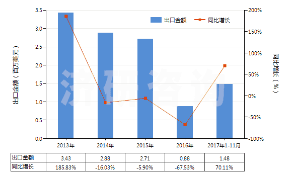 2013-2017年11月中國鄰二氯苯(HS29039110)出口總額及增速統(tǒng)計(jì)